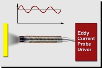 eddy current probe driver